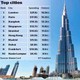 Дубай вошел в ведущую десятку мировых турнаправлений 