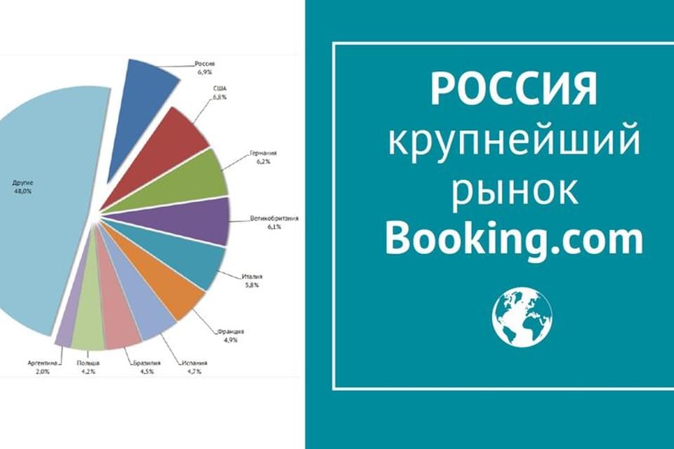 РОССИЯ крупнейший рынок Booking.com